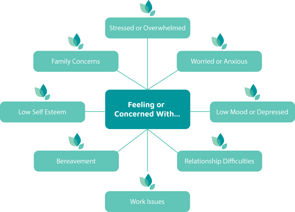 Services Diagram - Services Listed Below